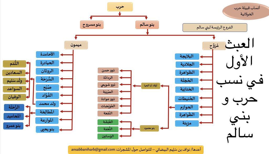 harbtribeansar's tweet photo. #قبيلة_حرب_أحفاد_المهاجرين_والانصار
العبث الأول في نسب بني سالم ونسب حرب الحجازية https://t.co/1rELXD3WGE