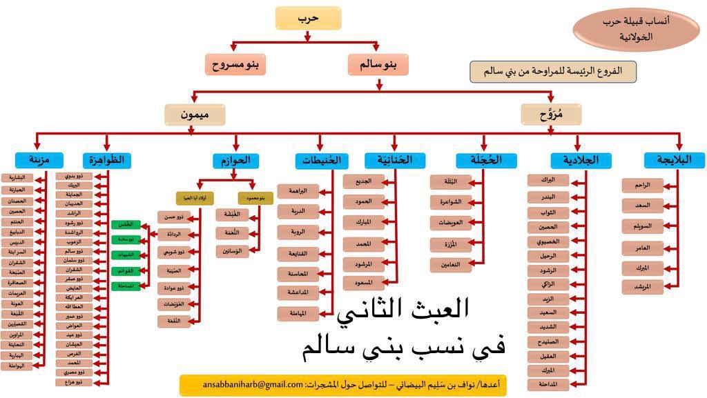 harbtribeansar's tweet photo. #قبيلة_حرب_أحفاد_المهاجرين_والانصار

العبث الثاني في نسب حرب ونسب بني سالم وحشر قبايل الحجاز العريقة في تاريخ صعدة https://t.co/bsDRlSEyQW
