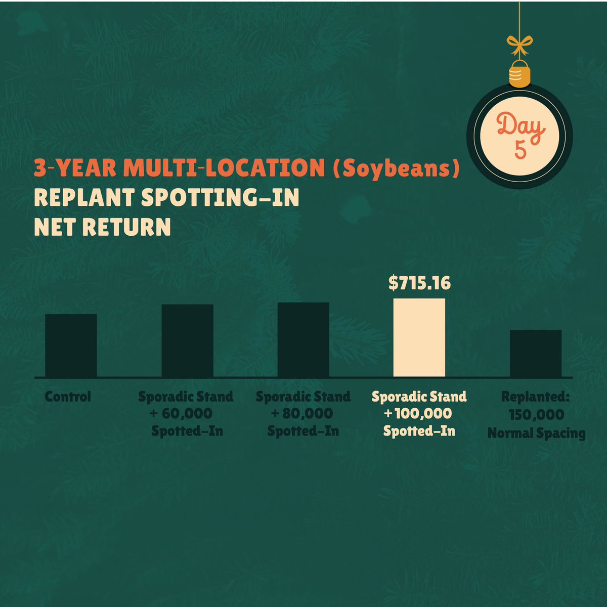 BecksHybrids's tweet photo. Adding an additional 100,000 seeds/A. has given us the highest yields and ROI, but the replant date and initial stand count must be taken into consideration.
#BecksPFR #12DaysofPFR https://t.co/jKo6fDNL2F