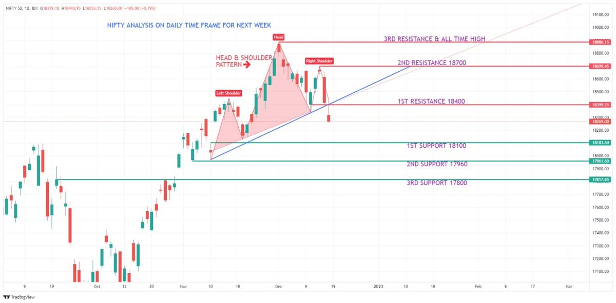 YashChitkara1's tweet photo. #NIFTY ANALYSIS ON DAILY TIME FRAME FOR NEXT WEEK. #NIFTY50 #technicalanalysis #priceaction #chartpattern #headandshoulderpattern #supportandresistance #knowledge #discipline #success #money https://t.co/gGTeuUtlkp