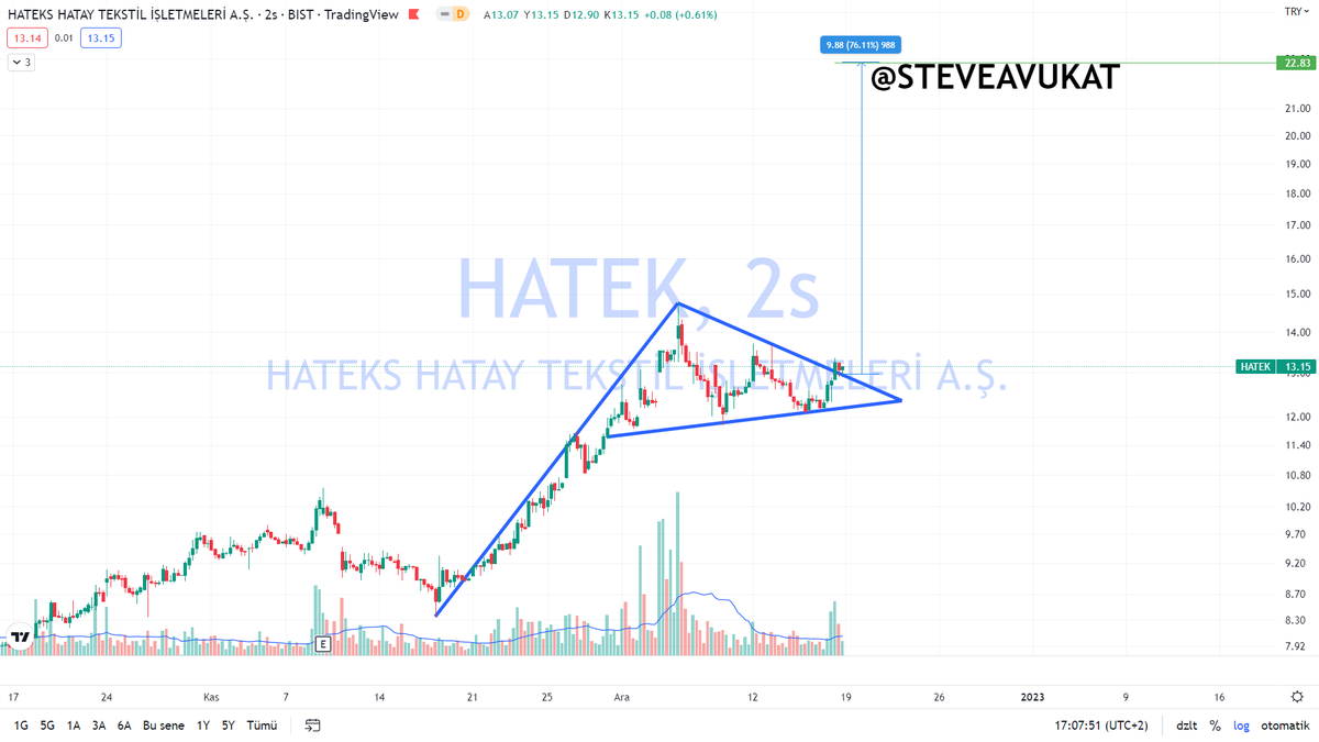 steveavukat's tweet photo. #HATEK #BIST Kısa vadeli %76'lık hedefim. YTD https://t.co/gMEnaZn0wL