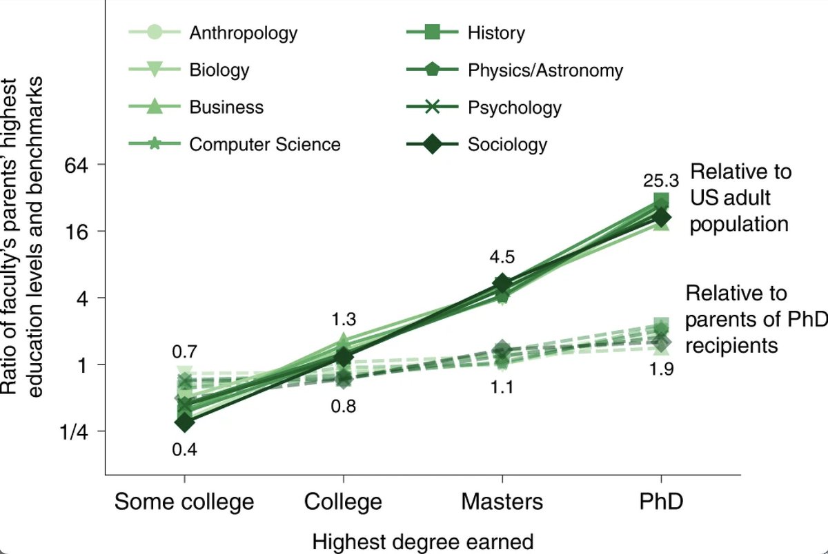 Professors are up to 25 times more likely to have a parent with a PhD--and this rate nearly doubles at prestigious universities  nature.com/articles/s4156…

A third of faculty at top-ranked universities report that their parent has a PhD 30% versus 19% at lower-ranked institutions.