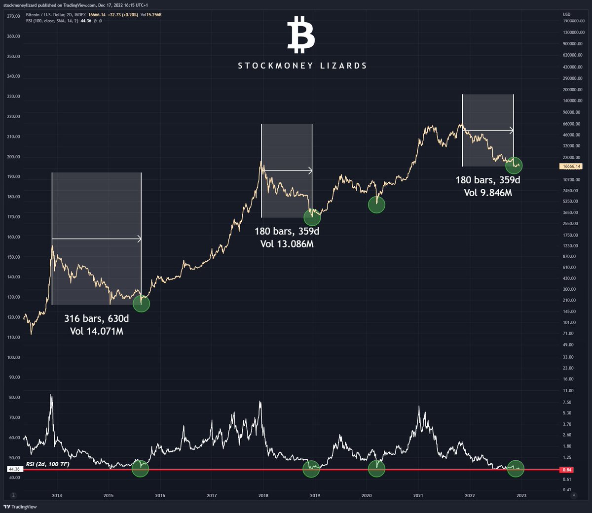StockmoneyL's tweet photo. #Bitcoin

Comparison of the past three big bear markets.

Timing to bottom = Same as in 2019
Prolonged oversold RSI period = Same as in 2015

Bear market may continue for a while but we doubt that prices will go much deeper 🔥 https://t.co/3UPI607nmv