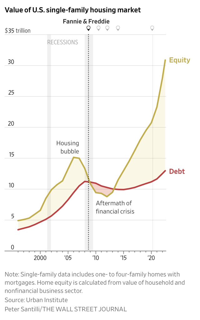 NickTimiraos's tweet photo. Why the housing downturn of 2022-23 will look very different from the bust of 2006-09 https://t.co/hbbhW1yZ5v https://t.co/oCpsyYMkAi
