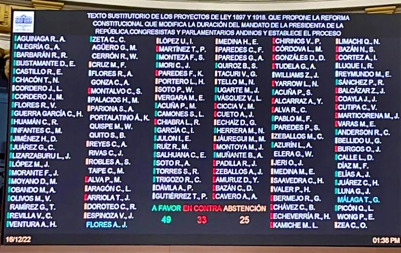 mikitorresfp's tweet photo. Mi reconocimiento a los congresistas de @FuerzaPopular__ q en bloque han votado x el adelanto de elecciones, para ayudar con ello a salir de la crisis en la q estamos. Que la izquierda no nos confunda. Camuflan su negativa al adelanto por su “reclamo” a una asamblea constituyente https://t.co/1RFMMzRaET
