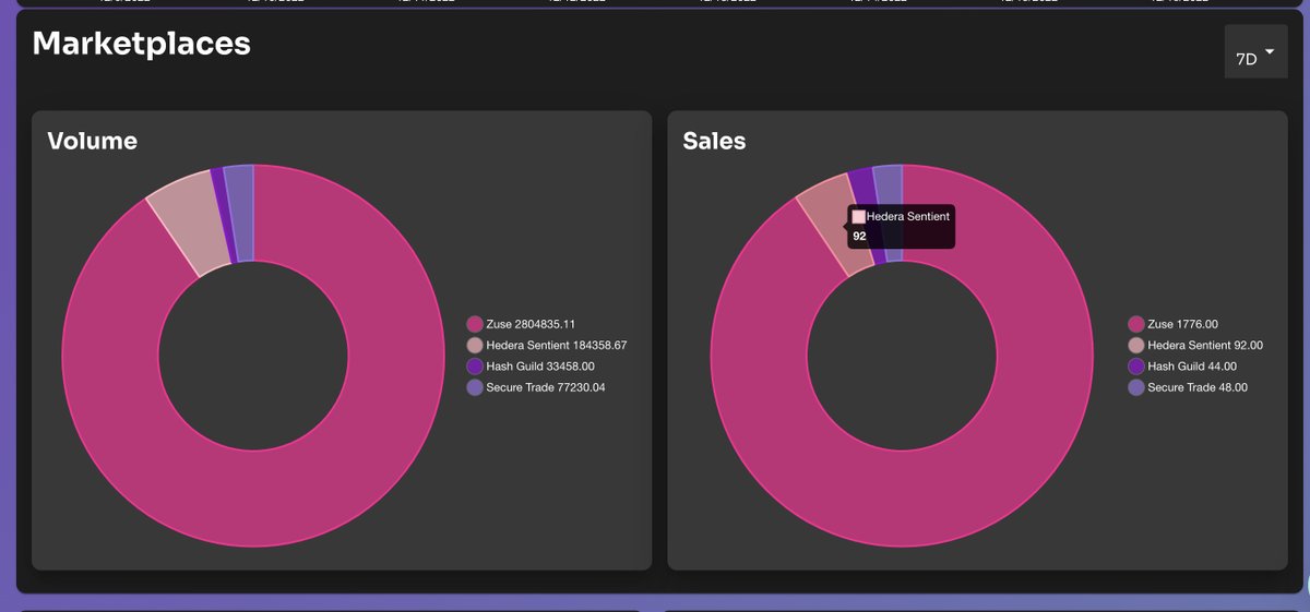 TierBotAI's tweet photo. We're always looking to partner with other builders in the space 🎉

It's now possible to:
-  locate @HederaSentient marketplace listings on our rarity listings 
- track sales / listings via our discord bots &amp; Advanced Analytics

Stay tuned for more developments! 

#HBAR #HBARNFT https://t.co/a2e1ExgnJW