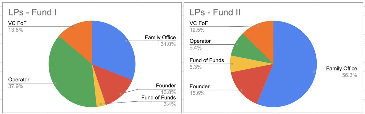 NWischoff's tweet photo. Fund I took 2 months to raise. 31 LPs. Fund II took 7 months to raise. 32 LPs. For Fund II, I had 129 first LP meetings. All warm intros. 32 committed. Many passed (fund too small, too early, not writing new checks) 20 ghosted. LP construction: https://t.co/2t8CXQgyT4