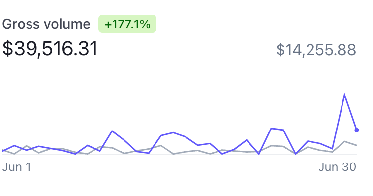 I took my remote cleaning business from $0-$40k in less than 8 months. Here's how:

Steal my step-by-step blueprint to make 6 figures in 2023 guaranteed.

(Bookmark this)

🧵 🧵