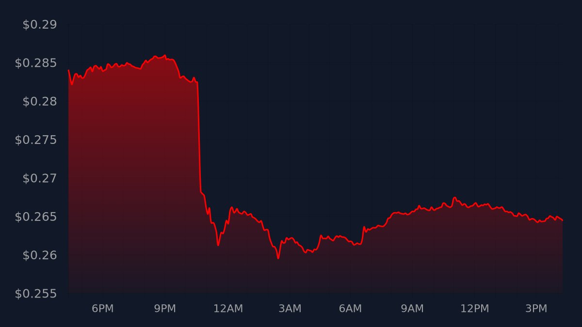 TikkerAda's tweet photo. $ADA Update (Sat Dec 17 2022 - 4:17 PM CUT)
Current price: $0.26442
24h price change: -$0.01967 | (-6.92%) ↘️
Mined: 0.7788%
#cardano #ada https://t.co/xOB547pDFB