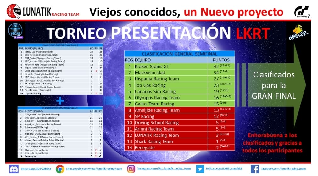 R_simracing's tweet photo. Ya tenemos la resolución de las semis! Enhorabuena a los equipos clasificados para la final @LKRTLunatikRT @KrakenStainsGT @HRT__gt @TopGasRacingCo1 @CSRESPORTSCLUB @RacingOlympus Maskvelocidad Gallus Racing team https://t.co/SVWlvLYl5L