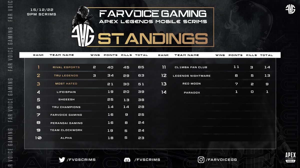 Hi everyone, 
results from Tuesday’s and Thursday’s scrims are finally here! <a href="/RivalEsportsHQ/">Rival Esports</a> took 1st in both scrims with an outstanding performance! Closely behind them are @BeTruGG and Most Hated, each taking one second and third place!
@PlayApexMobile #apexlegendsmobile