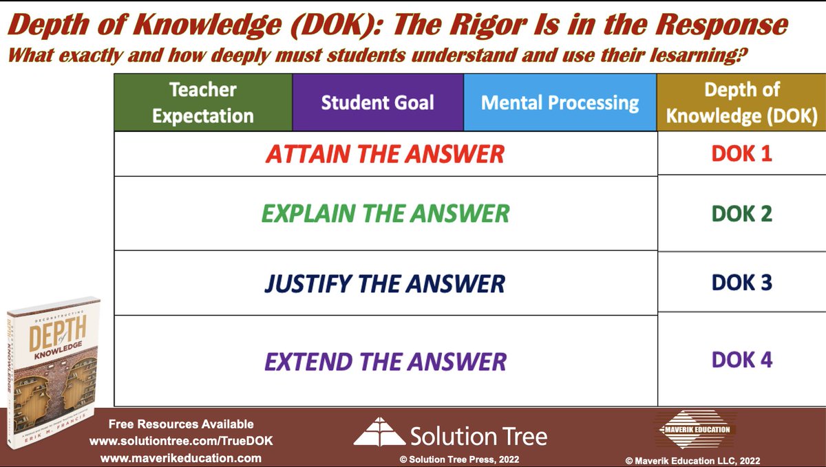 #DOK Depth of Knowledge: The Rigor is in the Response
What exactly and how deeply must students respond?
<a href="/solutiontree/">Solution Tree</a> <a href="/learningforward/">Learning Forward</a> #teachertwitter #teachers #edutwitter #teachersoftwitter #academictwitter #edchat #learnfwd22 #return2rigor