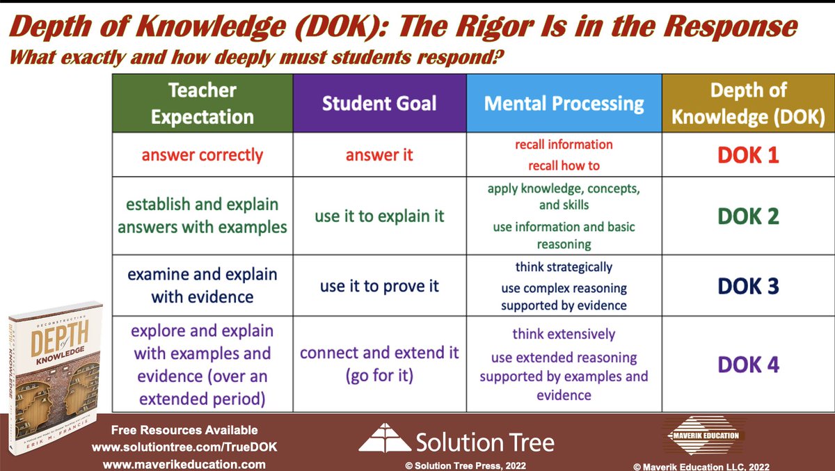Maverikedu12's tweet photo. #DOK Depth of Knowledge: The Rigor is in the Response
What exactly and how deeply must students respond?
@solutiontree @learningforward #teachertwitter #teachers #edutwitter #teachersoftwitter #academictwitter #edchat #learnfwd22 #return2rigor https://t.co/OXADGVVmc0