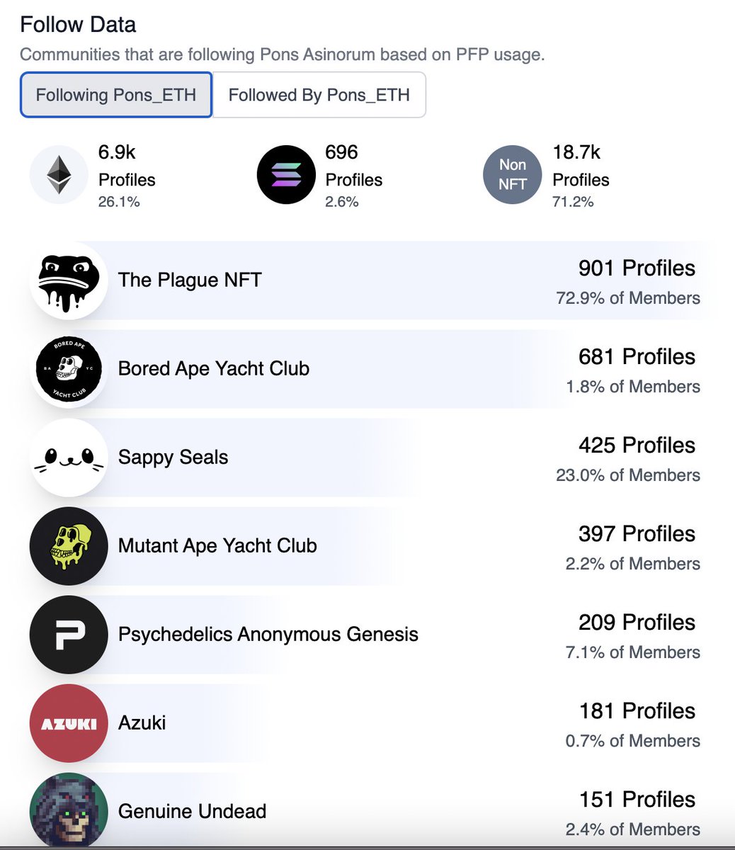 The_Pons's tweet photo. According to @nftinspect I am following 48% of the Frog Profiles out there and 73% are following me. 

Drop your frog below and I will make sure I follow back

FYI, the data only shows me those who are using a Frog NFT for the PFP https://t.co/ki4hKSr90N