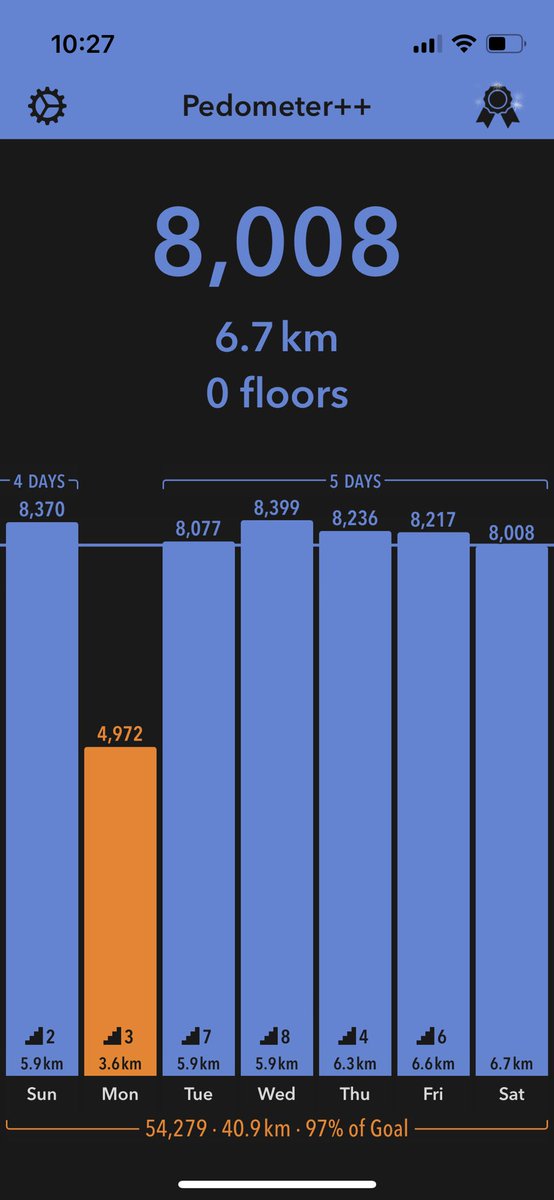 Graggry22's tweet image. AAAAH! #8ksteps and it’s 10 ducking am! 5 day streak! Must eat, shower and stream some goddamn #SF6beta Return to old bae! #ryu