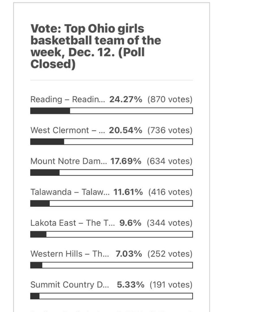 LadyDevilsRHS's tweet photo. THANK YOU BLUE DEVIL NATION! We won team of the week! We look to get another CHL win today as we take on Mariemont at home at 1:15pm! Varsity only. Come out and support 💪🏽🏀 https://t.co/aRT74pOClZ