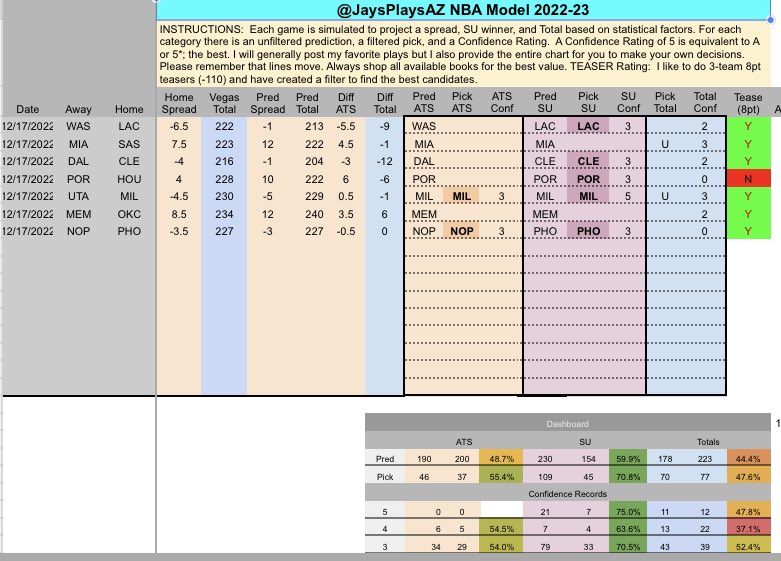 JaysPlaysAZ's tweet photo. #JayPlays NBA Model 12/17:
🎰POR(-159) Kambi
🎰MIL -3.5
⚠️Always!! Line shop. POR -159 on Kambi while it’s .16+ everywhere else.
https://t.co/30lPrDcSfB
🙏👍♻️ all I ask in return is for a quick like or rt for the #free models.
#GamblingTwitter #NBATwitter #NBAPicks https://t.co/jr9A918Z70