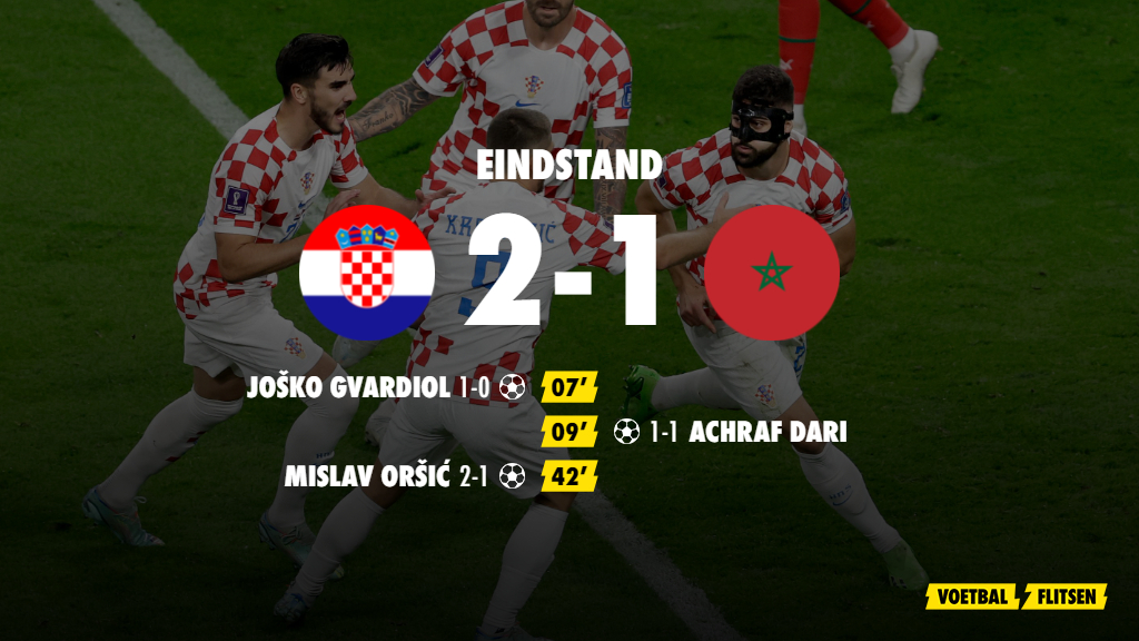 voetbalflitsen's tweet photo. Kroatië sluit het WK als nummer drie af. In de troostfinale wordt met 2-1 gewonnen van Marokko. #MARKRO #WK2022 https://t.co/8MjKyuARU6