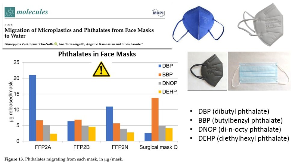 Djindji4's tweet photo. DEHP is an endocrine disruptor (i.e. a chemical that can interfere with the hormonal system), BBP is classified as a reproductive toxicant ‼️🥳
Phthalates (plasticizers) in face masks:
https://t.co/abzo6Gej15
Detected were:
- DBP
- BBP
- DNOP
- DEHP https://t.co/3k9wrTdALK