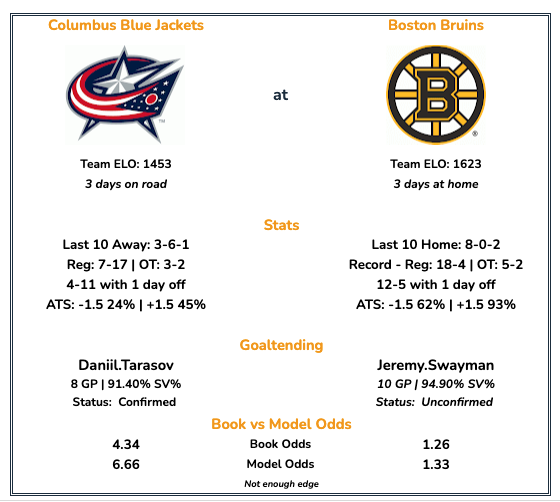 plusEV_Sports's tweet photo. Matchup data for #CBJ vs #NHLBruins. Model agree with book odds so no value play here. CBJ +1.5 might be worth a look.

#nhl #bettingsports https://t.co/O48gDHteBm