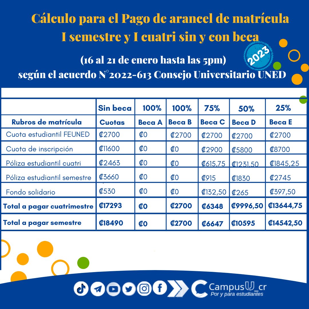 CampusU_cr's tweet photo. 🛑Última hora se mantienen los costos de aranceles para el 2023, entonces los costos del arancel de  matrícula según las medidas de apoyo económico  son los siguientes 👇(tomado de publicación de la UNED del 6 de setiembre del 2022 https://t.co/fAdhN1NgNd https://t.co/UrI23zznKl