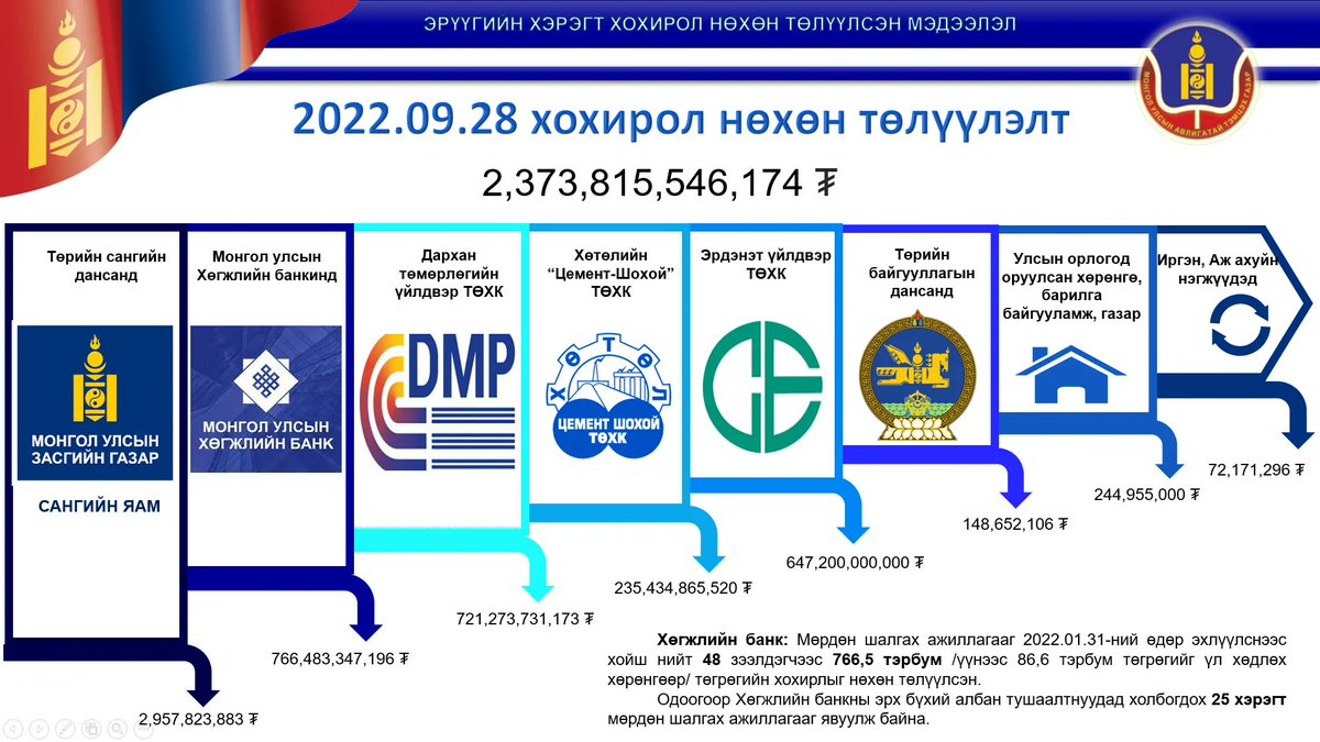 АТГ гэмт хэргийн хохирол нөхөн төлүүлж 2,4 ихнаяд төгрөг хуримтлуулжээ. Энэ их мөнгийг усанд зарцуулдаг бол 15 ширхэг Гэгээн нээр шиг усан сан байгуулж, Монгол улсыг усны нөөцийн хомсдлоос аварч, бидний ирээдүйг багадаа 100 жил баталгаажуулна. (Гэгээн нуур 30сая$-90 тэрбум төг)