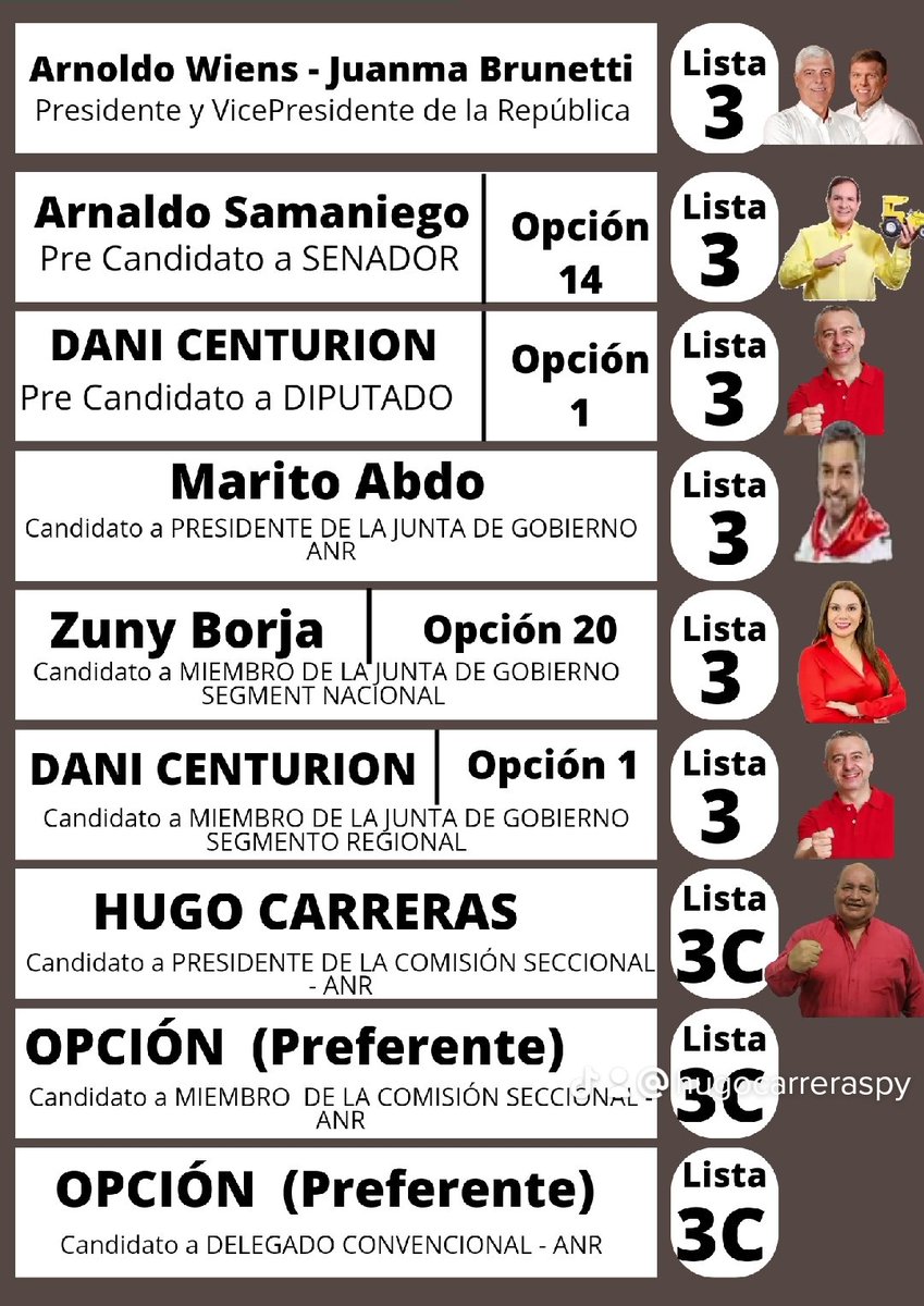 hugocarreraspy's tweet photo. Forma de votar, forma de ganar, forma que ud nos dara su confian y nosotros no defraudaremos
#LISTA3
#WiensPresidente2023
#MaritoPresidenteANR
#DaniCenturionDiputado
#arnaldosamaniegosenador
#Lista3C
#HUGOcarrerasPresidente #Seccional19 https://t.co/aprnLqqP1w