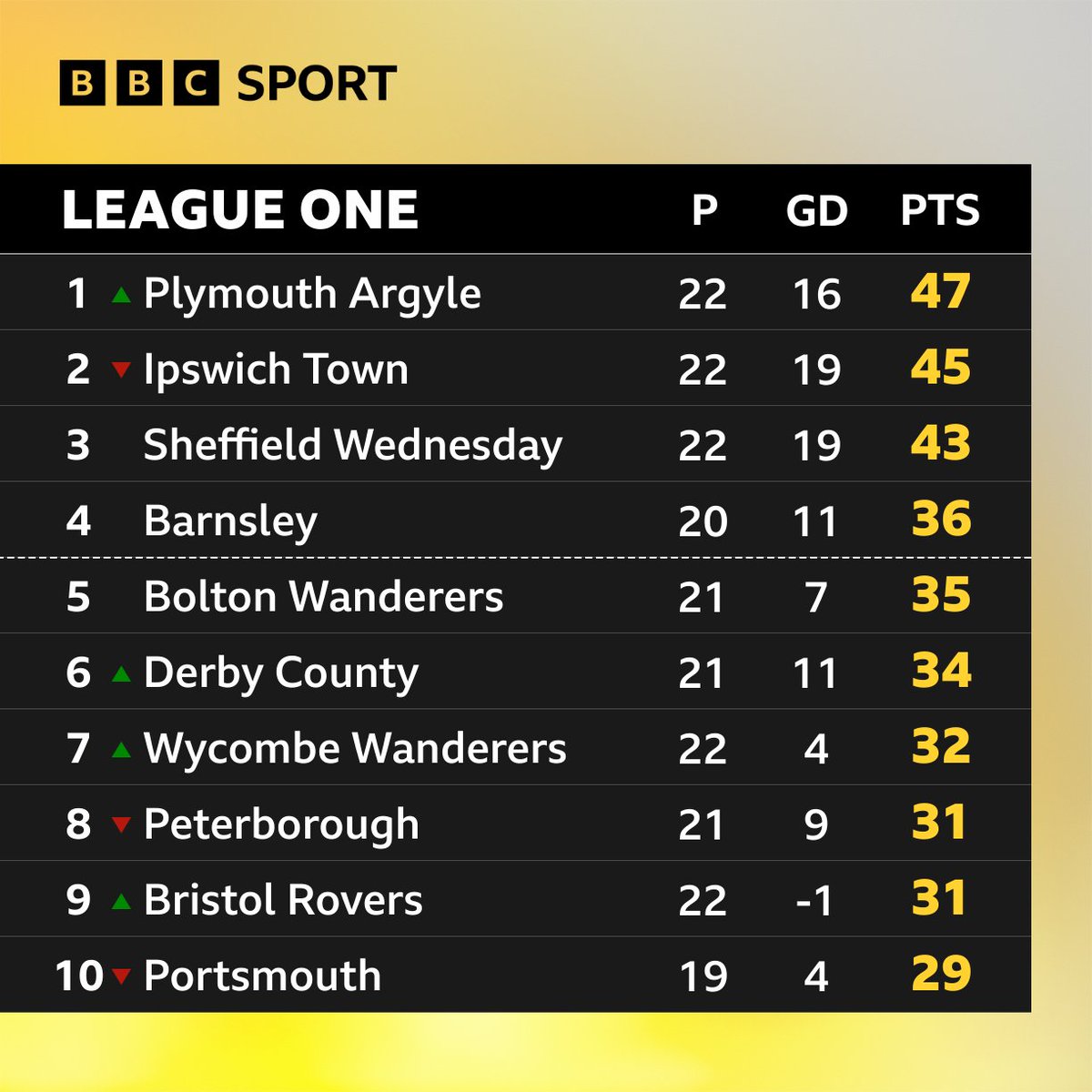 Plymouth Argyle top of League One 🏆

Merry Christmas, Greens.

<a href="/Argyle/">Plymouth Argyle FC</a> | #PAFC 🟢