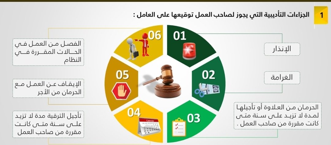 MAljerfali's tweet image. عزيزي الموظف...
لايجوز لصاحب العمل توقيع الموظف على جزاء تاديبي غير وارد في #نظام_العمل_السعودي

🔸️الصورة ادناه الجزاءات التأديبية التي يجوز لصحاب العمل توقيعها على الموظف
مادة 66 -67 

✋️تذكر.. انه قبل تطبيق الجزاء يجب التحقيق مع العامل ويكون موضح في اللائحة الداخلية لشركه