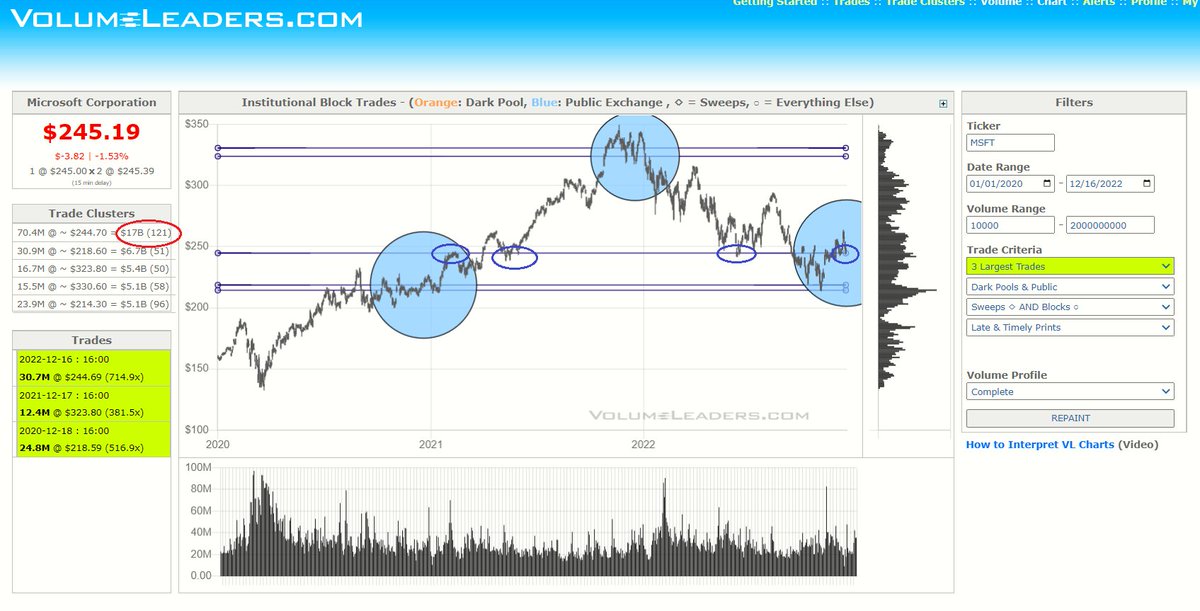 VolumeLeaders's tweet image. $MSFT - 2020-2022 shown along with three largest trades, each Dec OPEX.

Elevated volume expected, but look how much larger Friday was than the two previous largest OPEX measurements.

If this holds, room above.
If it fails, $214-$218 is of interest.

"Up or down, bro?" 🤷‍♂️🤷‍♂️🤷‍♂️!!