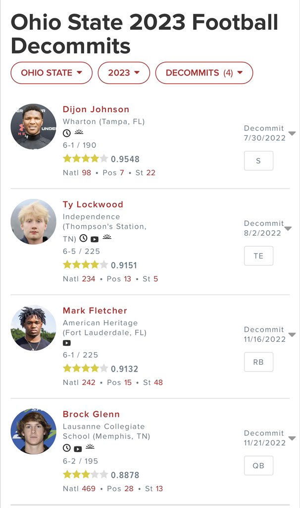 Canes_Chief's tweet photo. #DecommitU two five stars and a total of seven top247 athletes.
Someone has an NIL problem. https://t.co/M1heePfOaD