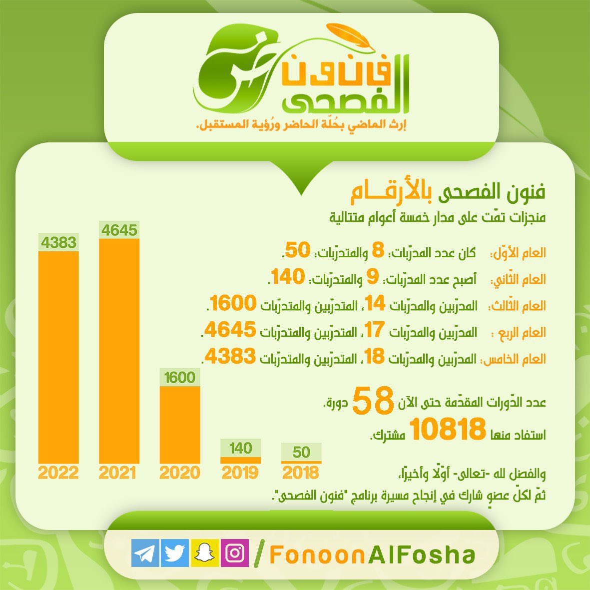 fonoonalfosha's tweet photo. منجزات #فنون_الفصحى على مدار خمسة أعوام #بالأرقام
#اليوم_العالمي_للغة_العربية
#اللغة_العربية
⁩
فيديو تعريفيّ بالمبادرة:
⁦https://t.co/B5gLlSlTFA⁩

رابط التّسجيل في دورات البرنامج:⁩
https://t.co/IffjBNZZkH

⁦@arabic_day⁩ ⁦⁩
⁦@kSGAFAL https://t.co/u7e0HSIJJb