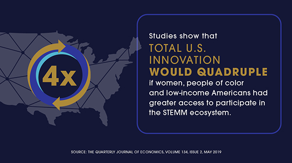 SOA_2050's tweet image. We must create opportunities for tomorrow’s #STEMM professionals and build systems inclusive to all – America’s competitiveness depends on it. Learn more about how your organization can help achieve STEMM equity and excellence at stemmopportunity.org #STEMMforALL