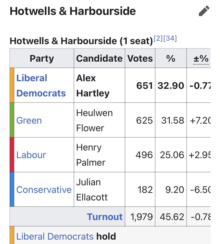A Green or Labour gain would see either party become the largest on the council - here’s the 2021 result