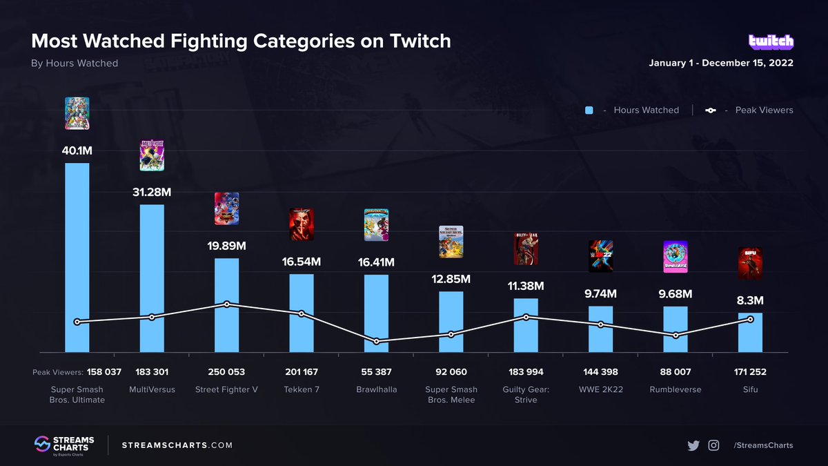 StreamsCharts's tweet photo. Here are the MOST watched Fighting Games on @Twitch during the year 2022 🥊💥:
1⃣ #SSBUltimate
2⃣ @multiversus
3⃣ @StreetFighter
4⃣ @TEKKEN
5⃣ @Brawlhalla
6⃣ #SSBMelee
7⃣ @ArcSystemWorksU
8⃣ @WWEgames
9⃣ @Rumbleverse
🔟 @SifuGame
More here➡️: https://t.co/ursWg0stbC https://t.co/yOjM6czrEe