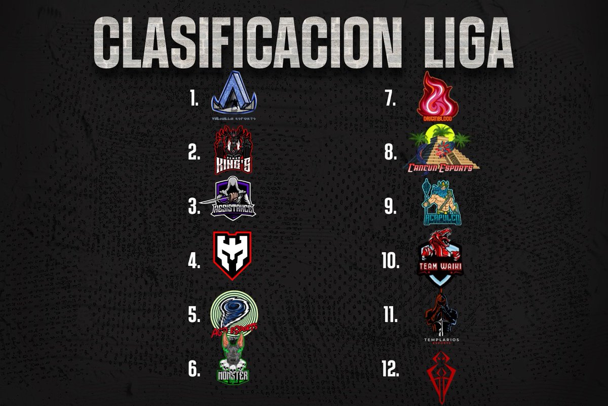 Legion (@legion_league_) on Twitter photo Tenemos la clasificación final de la primera división de la tercera temporada de la Grand Legion League🌲🏆
Esto son los 6 clasificados a play offs:
1. <a href="/ValhalaeSport/">Valhalla eSports</a>
2. @DemonKingsGG
3. <a href="/NewResistance_/">TheResistance</a>
4. @WarriorsSquadCR
5. <a href="/AGD_eSports/">𝘈𝘎𝘋 𝘦𝘚𝘱𝘰𝘳𝘵𝘴 🌪️</a>
6. <a href="/MonsterSyLa/">Monster SyLa</a> Tenemos la clasificación final de la primera división de la tercera temporada de la Grand Legion League🌲🏆
Esto son los 6 clasificados a play offs:
1. <a href="/ValhalaeSport/">Valhalla eSports</a>
2. @DemonKingsGG
3. <a href="/NewResistance_/">TheResistance</a>
4. @WarriorsSquadCR
5. <a href="/AGD_eSports/">𝘈𝘎𝘋 𝘦𝘚𝘱𝘰𝘳𝘵𝘴 🌪️</a>
6. <a href="/MonsterSyLa/">Monster SyLa</a>