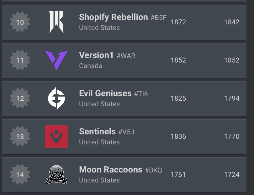 #14 in North America is not too shabby huh?!

Challengers next month will be the ultimate test though 😈