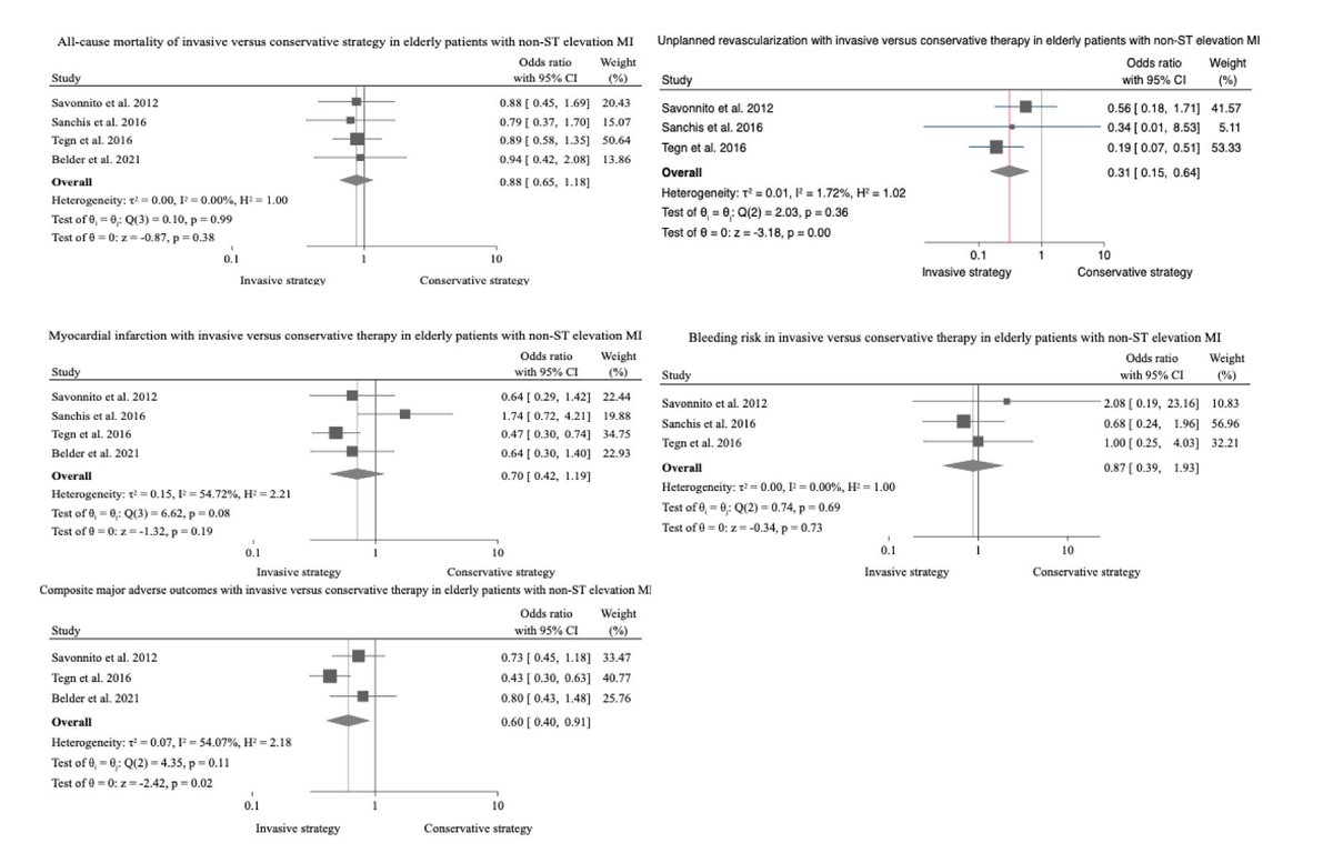 Management of #NSTEMI in older patients &gt;75 years is controversial.
Our analysis: invasive strategy had lower MACE, driven by lower unplanned revascularization (effective) without difference in bleeding (safe).

pubmed.ncbi.nlm.nih.gov/36347067/
#Cardiotwitter #ACCFIT