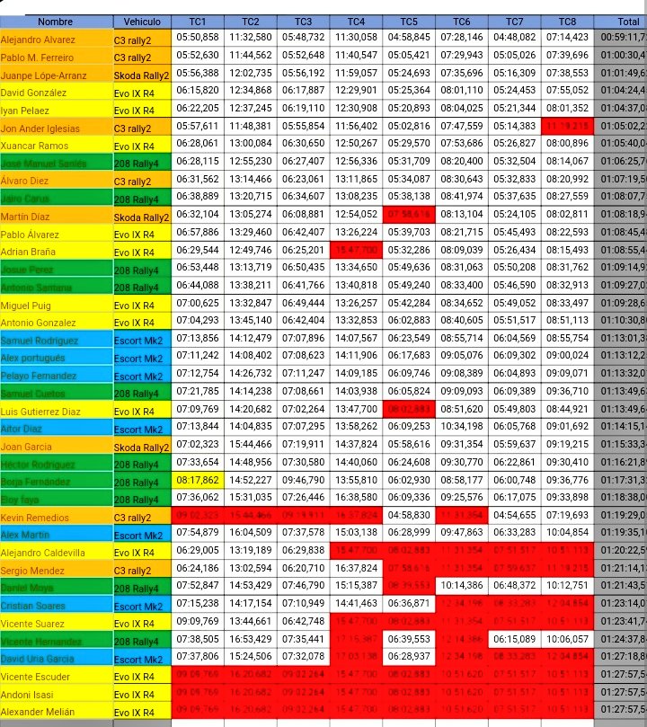 Terminado el Rally de la Felguera <a href="/Supplyracing/">Supply Racing</a> pedazo de Rally. 8 tramos de lo mejorcito.
Grande <a href="/full_chola/">FULL CHOLA 🇮🇨 CANARIAS 🚀</a> 🇮🇨🇮🇨🇮🇨👑👑🍌
Podium para nuestros pilotos
<a href="/Samuelcach83/">Samuel Rodríguez Almeida</a> 🥇 Ford mk2
<a href="/xuancar_ramos/">xuancar ramos</a> 🥉 Mitsubishi Evo
Josué Pérez 🥉 Peugeot Rally 4