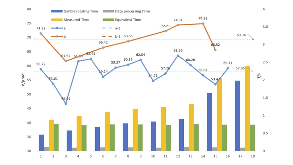 OpticaPubsGroup's tweet image. An Editors&apos; Pick via #OPG_OL: Space optical communication system with a sub-second acquisition time ow.ly/n0zp50M3cpu #FreeSpaceOptics #Calibration