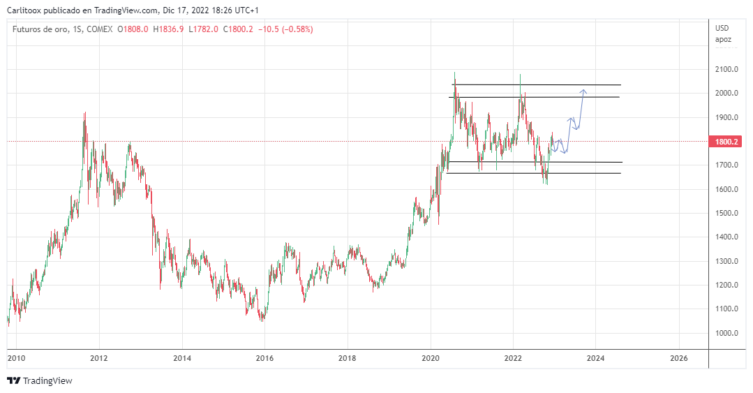 ImCarlitoox's tweet photo. #GOLD #Oro Lateral entre 1820 y 1720, luego debería romper e ir a buscar la parte alta del rango que comienza en 2020. Apuesto por máximos históricos para el oro en 2023. https://t.co/F8Wcp9SVx6