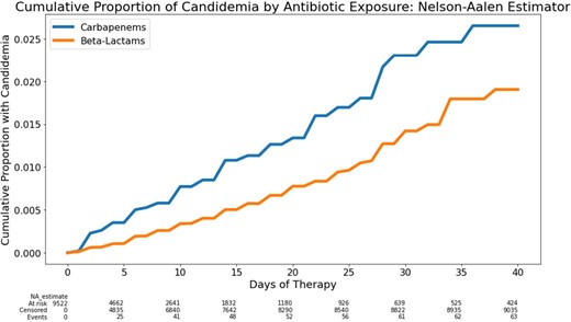 ABsteward's tweet photo. 🌟 #IDweek2022 Abstracts 🌟Large Retrospective study Cumulative Antibiotic Exposure and Risk for Candidemia
Carbapenems were associated with increased hazard for candidemia compared to beta-lactams #IDTwitter 
https://t.co/zI05aUdW71 https://t.co/4RXBsQD5hW