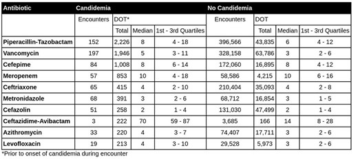 ABsteward's tweet photo. 🌟 #IDweek2022 Abstracts 🌟Large Retrospective study Cumulative Antibiotic Exposure and Risk for Candidemia
Carbapenems were associated with increased hazard for candidemia compared to beta-lactams #IDTwitter 
https://t.co/zI05aUdW71 https://t.co/4RXBsQD5hW