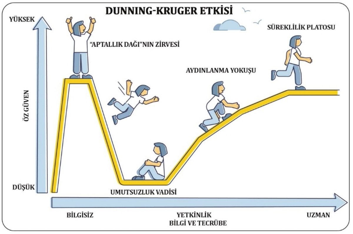 a_uveys's tweet photo. #cehaletten gelen cür'et..
#bilmemek..
bilmediğini de bilmemek..
bilmediğini bilmemekle birlikte çok bildiğini #zannetmek.. https://t.co/AekVqH0u1F