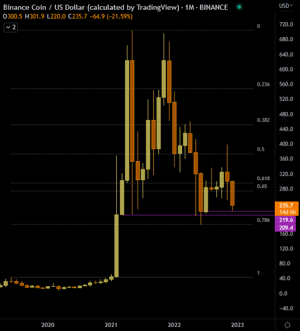 ChainsBound's tweet photo. #FUD from mass media won't stop

One would think there might be a hidden agenda or veiled interests, the chart says if anything, it's a buy

(unless it breaks support, of course)

$BNB #Binance https://t.co/NJBFcPsdLN