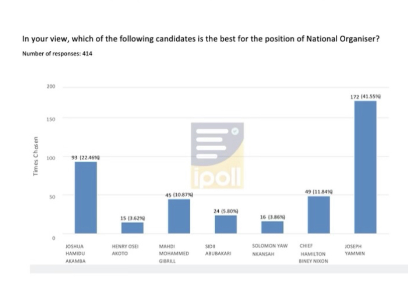 iPollgh's tweet photo. JOSEPH YAMIN to win the National Organiser Position
#NDCDecides #NDC2022Congress #ipollgh https://t.co/dHMt92noOm