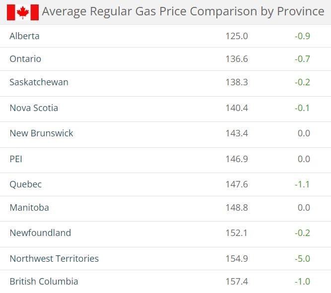 ABDanielleSmith's tweet photo. Albertans rely on affordable fuel to get to work, see family, and travel around our beautiful province.

We are cutting the fuel tax so EVERY Albertan pays less at the pumps.

We will continue taking more action to keep Alberta affordable!

#affordability #ableg #abpoli #cdnpoli https://t.co/4jTuV39paa