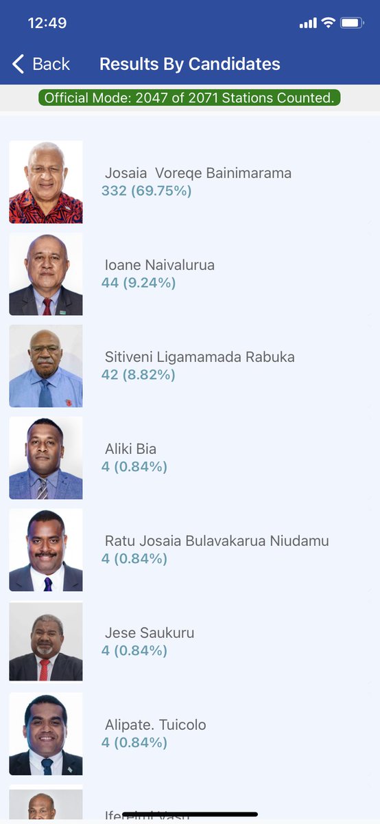 How is it possible for a candidate get 332 votes at a station where only 238 valid votes were received?  #FijiGE2022 #FijiElections2022