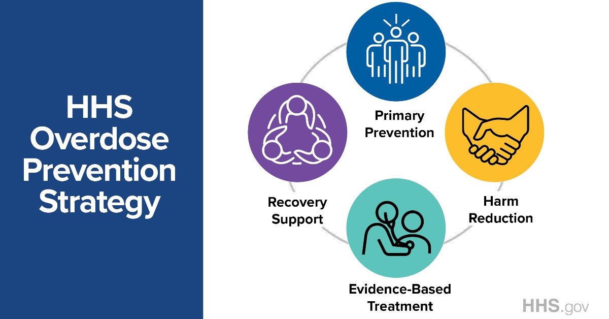 samhsagov's tweet photo. #DYK: The @HHSGov Overdose Prevention Strategy prioritizes 4 key target areas:
☑️ Primary prevention
☑️ Harm reduction
☑️ Evidence-based treatment
☑️ Recovery support
https://t.co/TfdCX8ECxd https://t.co/JETBT4nD9Z