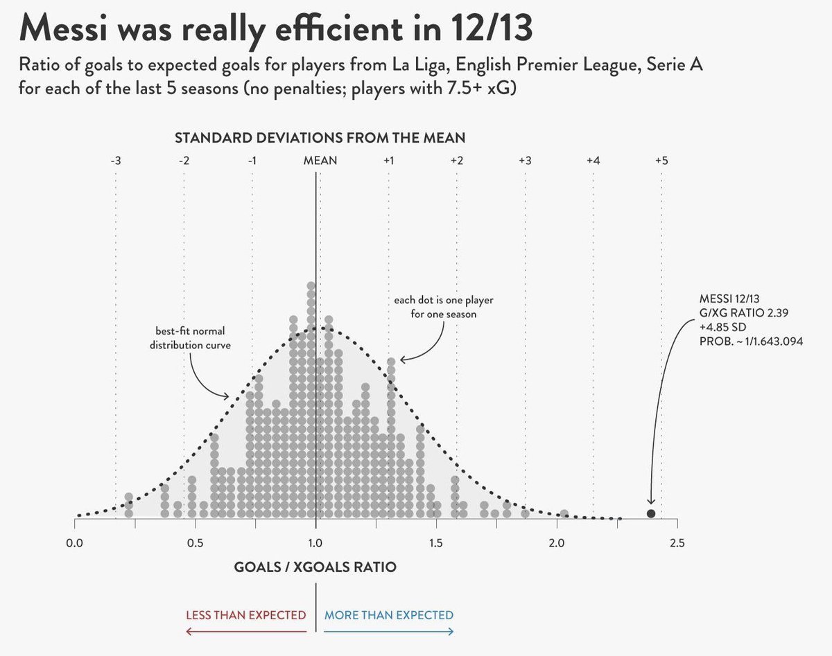 The xG Philosophy's tweet "In 2012/13, Lionel Messi achieved a Goals